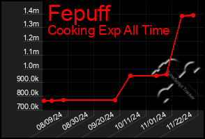 Total Graph of Fepuff