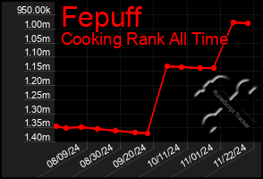 Total Graph of Fepuff