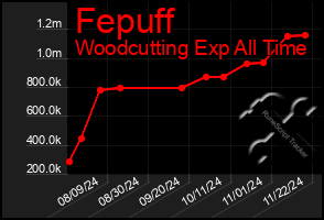 Total Graph of Fepuff