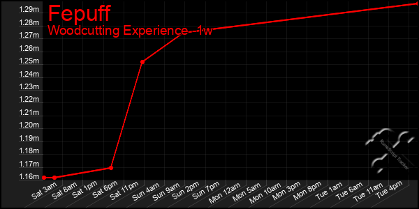 Last 7 Days Graph of Fepuff