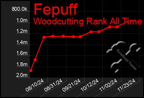 Total Graph of Fepuff