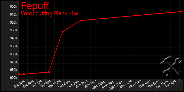 Last 7 Days Graph of Fepuff