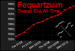 Total Graph of Fequartzuim