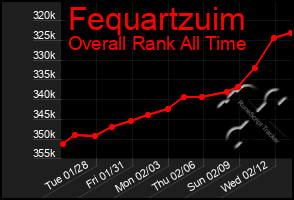 Total Graph of Fequartzuim