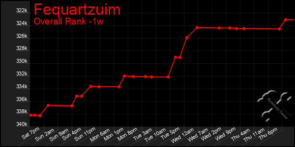 Last 7 Days Graph of Fequartzuim