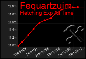 Total Graph of Fequartzuim