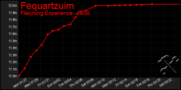 Last 31 Days Graph of Fequartzuim