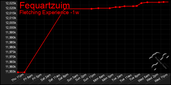 Last 7 Days Graph of Fequartzuim