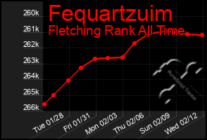 Total Graph of Fequartzuim