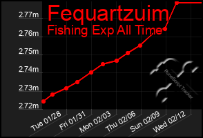 Total Graph of Fequartzuim