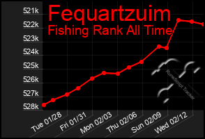 Total Graph of Fequartzuim