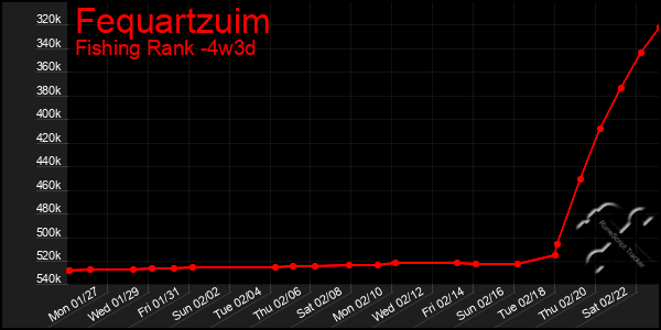 Last 31 Days Graph of Fequartzuim