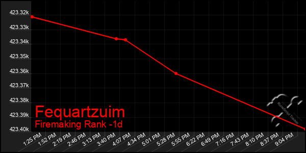 Last 24 Hours Graph of Fequartzuim