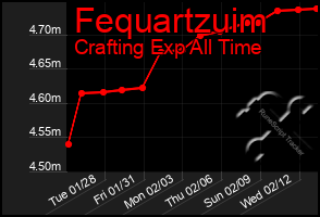 Total Graph of Fequartzuim