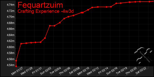 Last 31 Days Graph of Fequartzuim