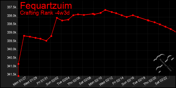 Last 31 Days Graph of Fequartzuim