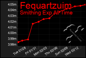 Total Graph of Fequartzuim