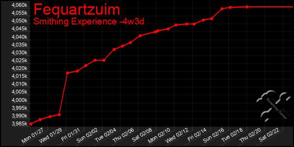 Last 31 Days Graph of Fequartzuim