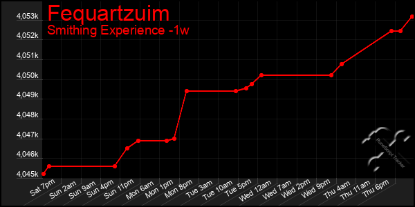 Last 7 Days Graph of Fequartzuim