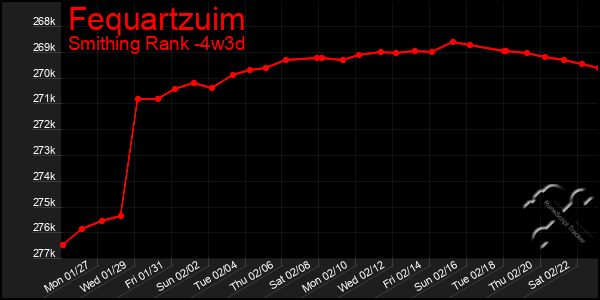 Last 31 Days Graph of Fequartzuim