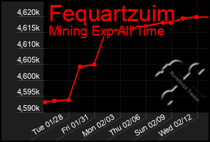 Total Graph of Fequartzuim