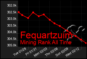 Total Graph of Fequartzuim