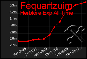 Total Graph of Fequartzuim