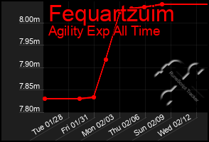 Total Graph of Fequartzuim