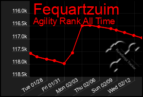 Total Graph of Fequartzuim