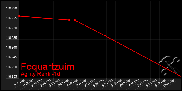 Last 24 Hours Graph of Fequartzuim