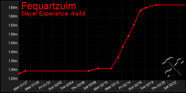 Last 31 Days Graph of Fequartzuim