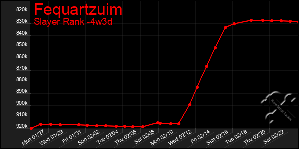 Last 31 Days Graph of Fequartzuim