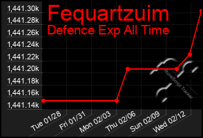 Total Graph of Fequartzuim