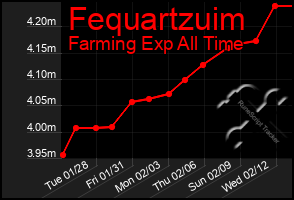 Total Graph of Fequartzuim