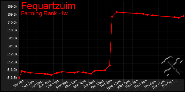 Last 7 Days Graph of Fequartzuim