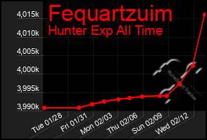 Total Graph of Fequartzuim