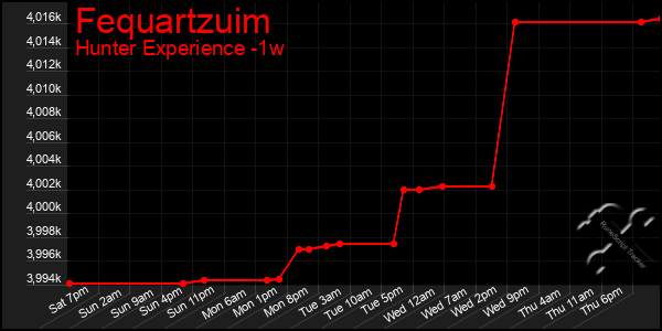 Last 7 Days Graph of Fequartzuim