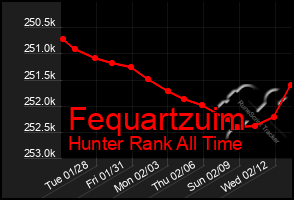 Total Graph of Fequartzuim