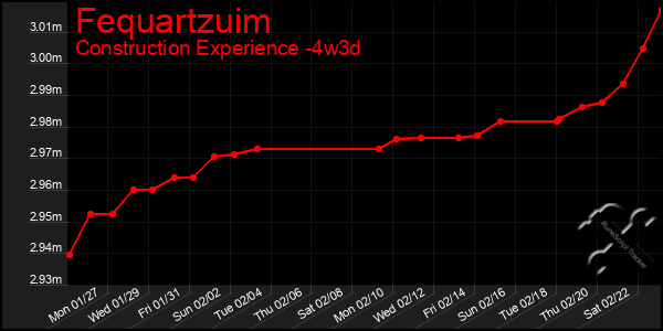 Last 31 Days Graph of Fequartzuim