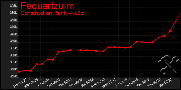 Last 31 Days Graph of Fequartzuim