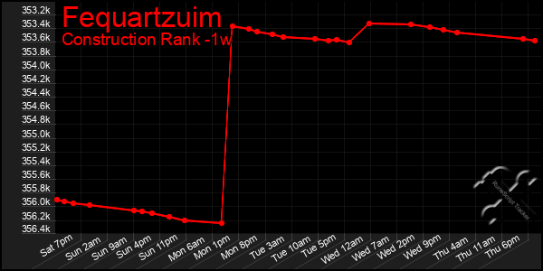 Last 7 Days Graph of Fequartzuim