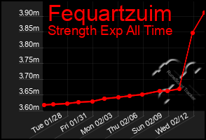 Total Graph of Fequartzuim