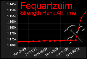 Total Graph of Fequartzuim