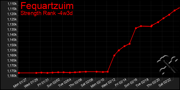 Last 31 Days Graph of Fequartzuim