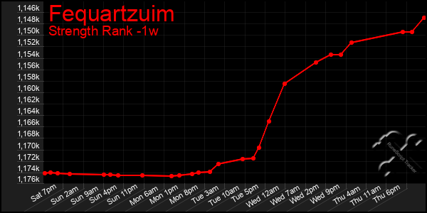 Last 7 Days Graph of Fequartzuim