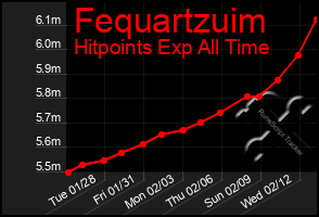 Total Graph of Fequartzuim