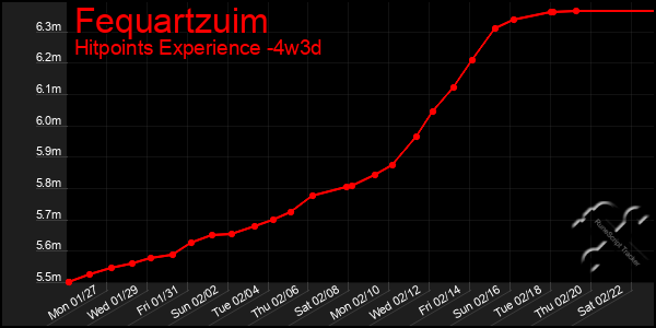 Last 31 Days Graph of Fequartzuim