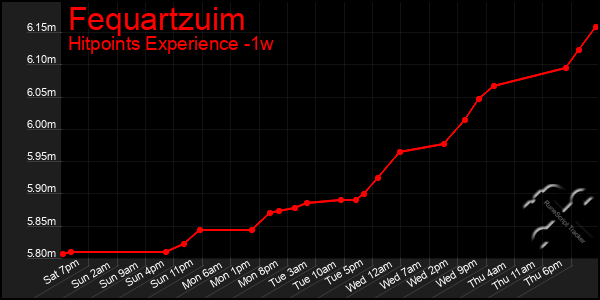 Last 7 Days Graph of Fequartzuim