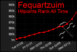 Total Graph of Fequartzuim