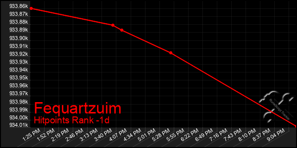 Last 24 Hours Graph of Fequartzuim